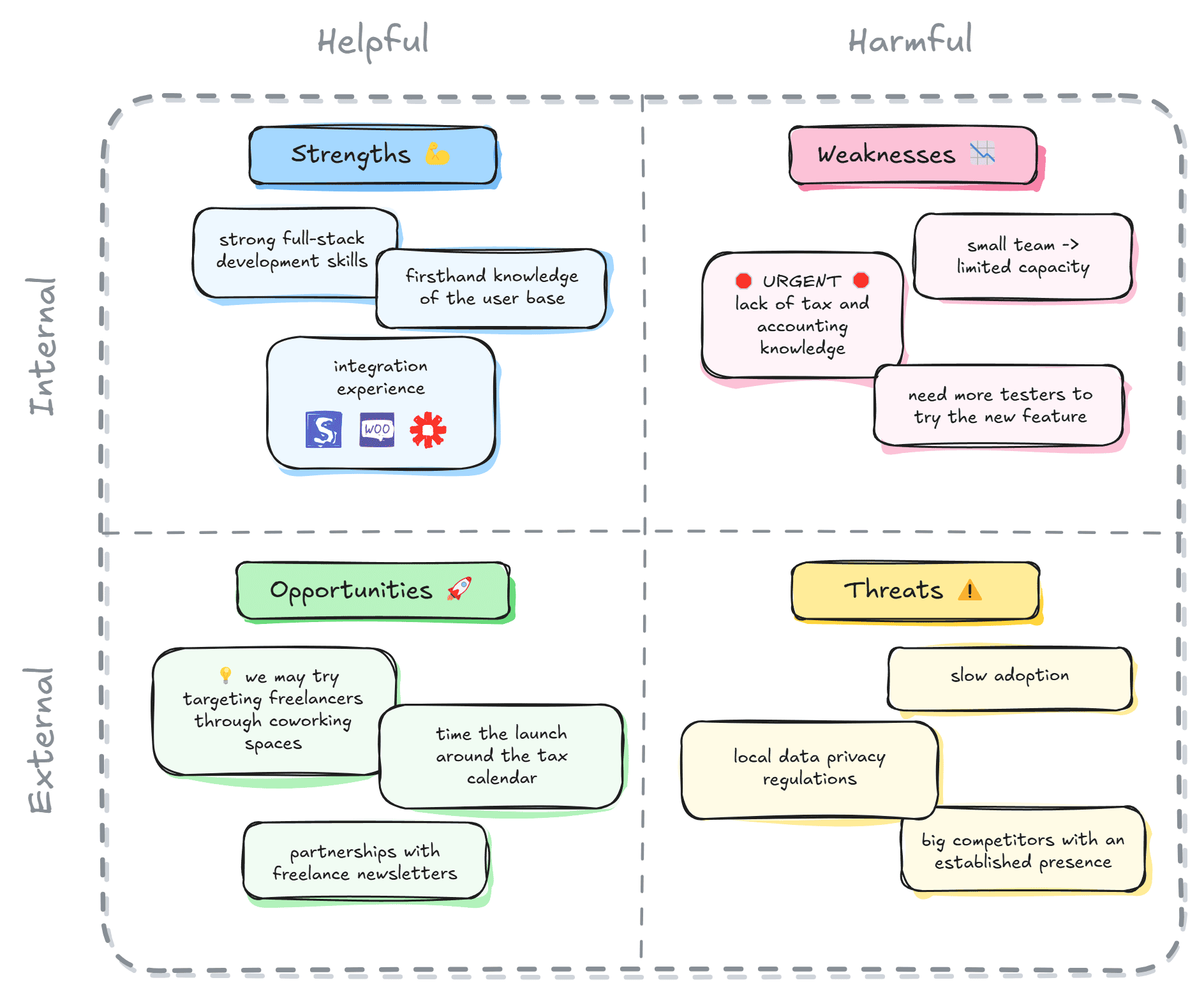 An example of a SWOT analysis matrix created in Excalidraw.